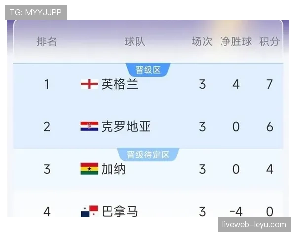 世界杯L组收官日战报：英格兰与克罗地亚同时取胜
